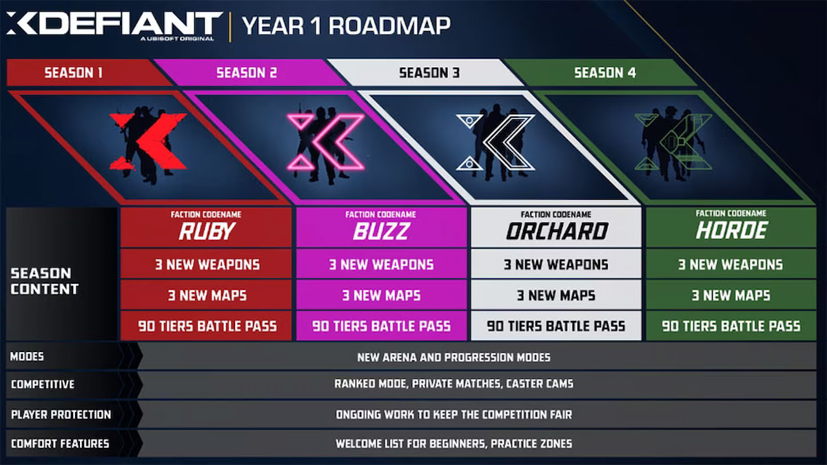 XDefiant Year 1 Roadmap Reveals Six-Week Pre-Season, Post-Release ...