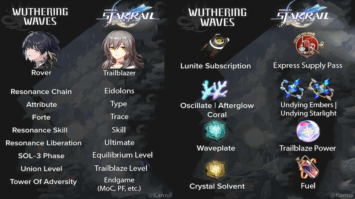 Reddit player-made chart with Wuthering Waves items compared to Honkai StairRail